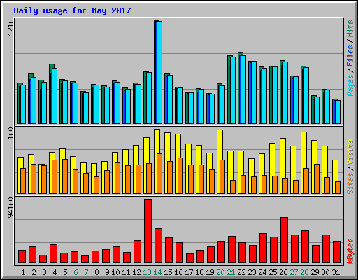 Daily usage for May 2017