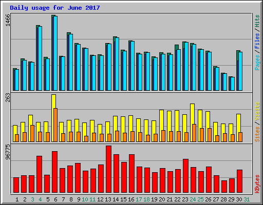 Daily usage for June 2017