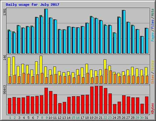 Daily usage for July 2017
