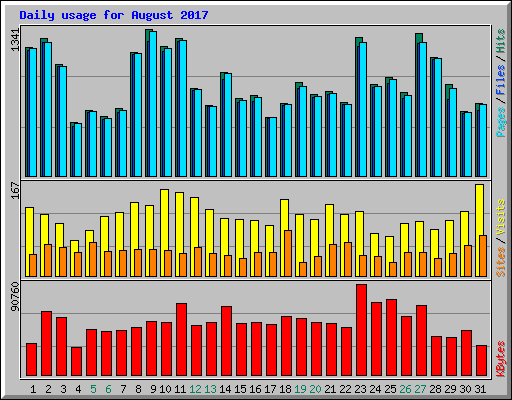 Daily usage for August 2017