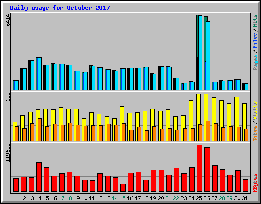 Daily usage for October 2017