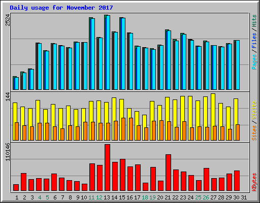 Daily usage for November 2017