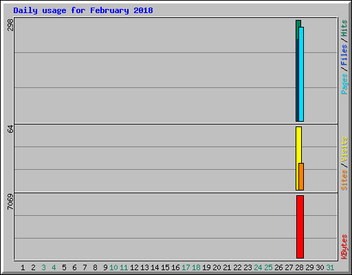 Daily usage for February 2018