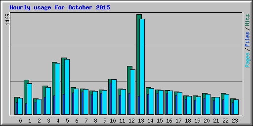 Hourly usage for October 2015