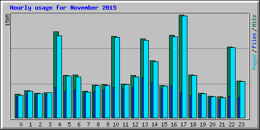Hourly usage for November 2015