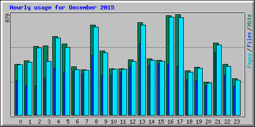 Hourly usage for December 2015