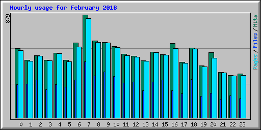 Hourly usage for February 2016
