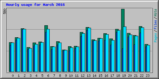 Hourly usage for March 2016