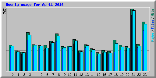 Hourly usage for April 2016