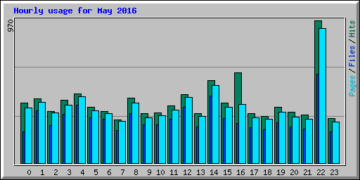 Hourly usage for May 2016