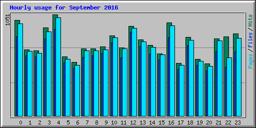 Hourly usage for September 2016