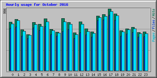 Hourly usage for October 2016