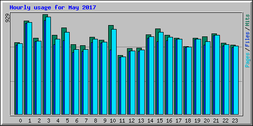 Hourly usage for May 2017