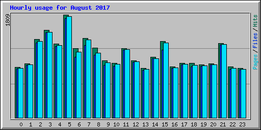 Hourly usage for August 2017