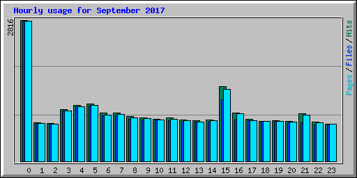 Hourly usage for September 2017