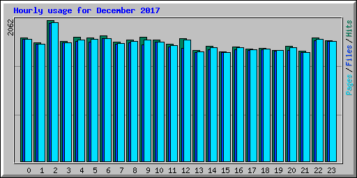 Hourly usage for December 2017
