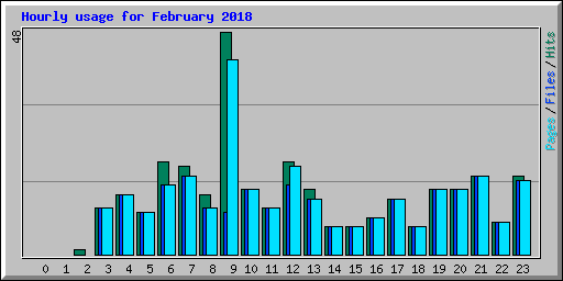 Hourly usage for February 2018